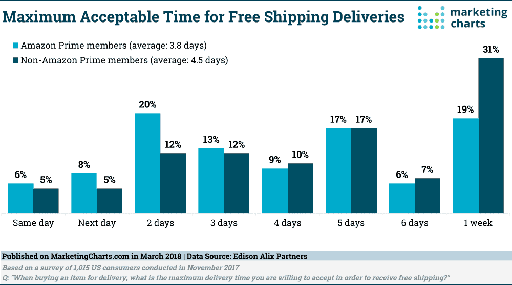 Maximum Acceptable Time For Free Shipping Deliveries Ecommerce