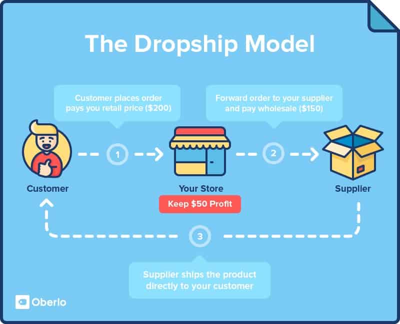 The dropship model explained