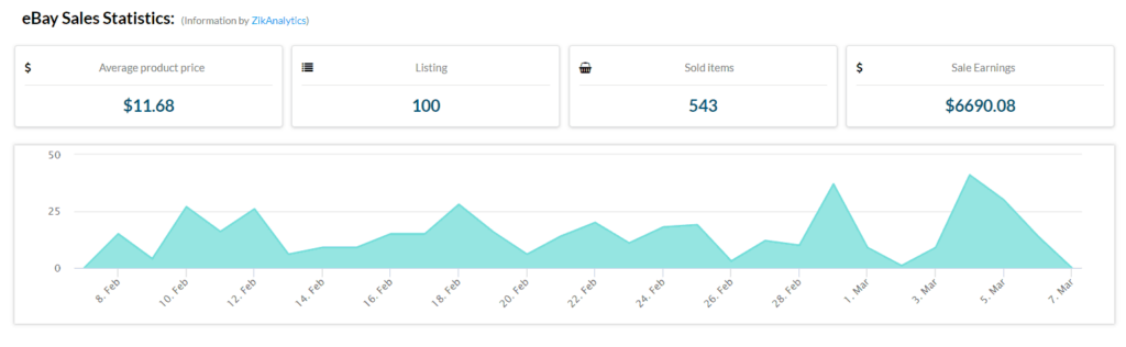 eBay sales statistics from Ecomhunt website