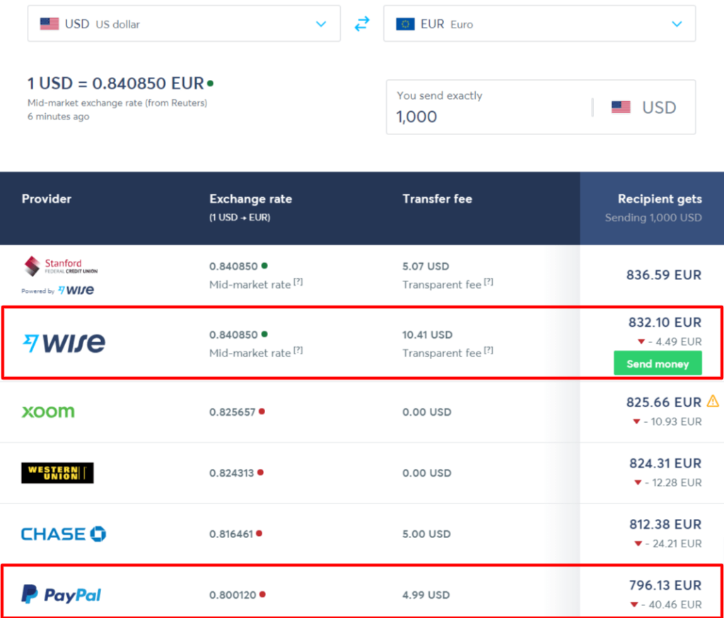 Comparación de costos de Wise vs PayPal