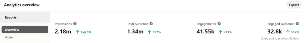 Analytics overview for organic Pinterest growth