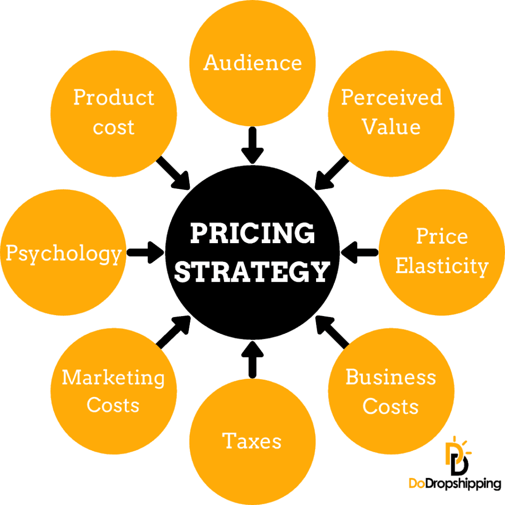 Pricing strategy for dropshipping