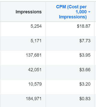 Facebook Cost per 1000 impressions