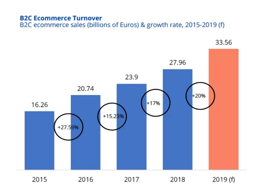 Ventas ecommerce y tasa de crecimiento en España