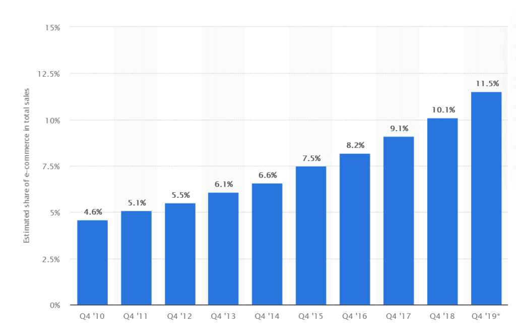 Increasing share of ecommerce sales in total sales