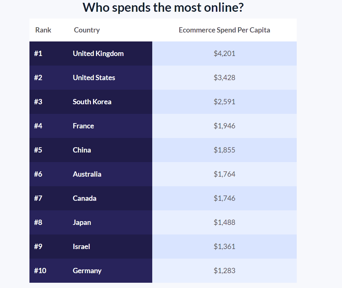 What Do People Buy the Most Online in 2026? (Product Ideas)