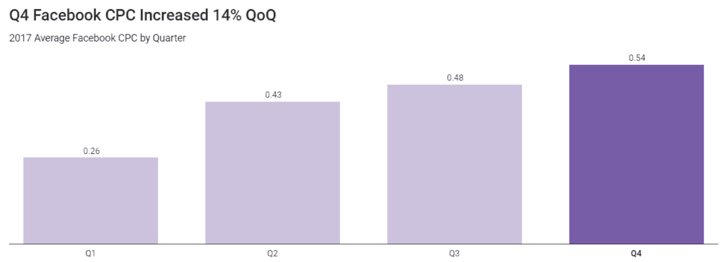 A graph showing the CPC increase on Facebook in 2017