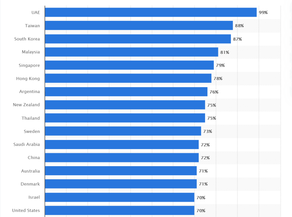 Penetración de redes sociales por país