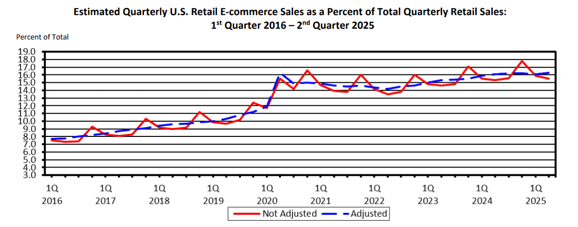 Q4 retail sales peaks graph