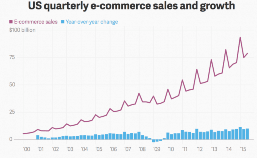Ecommerce sales peaks in Q4