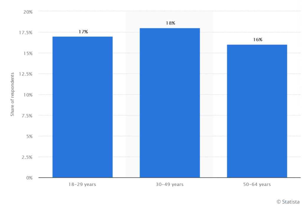 Audience that went hiking in one year age groups