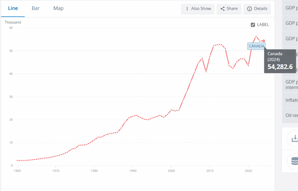 GDP per capita Canada