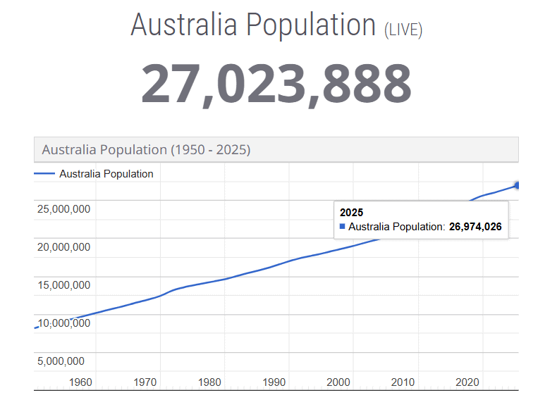 Australia population