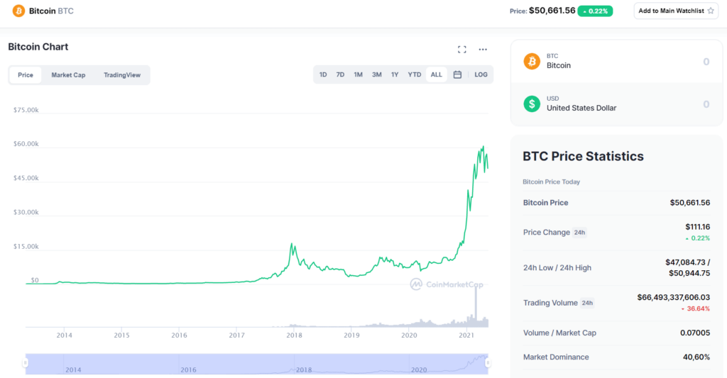 Bitcoin price chart