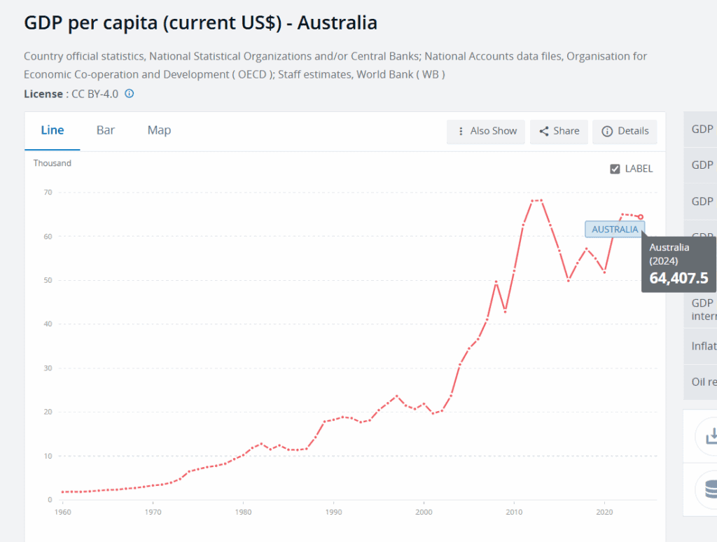 GDP per capita Australia