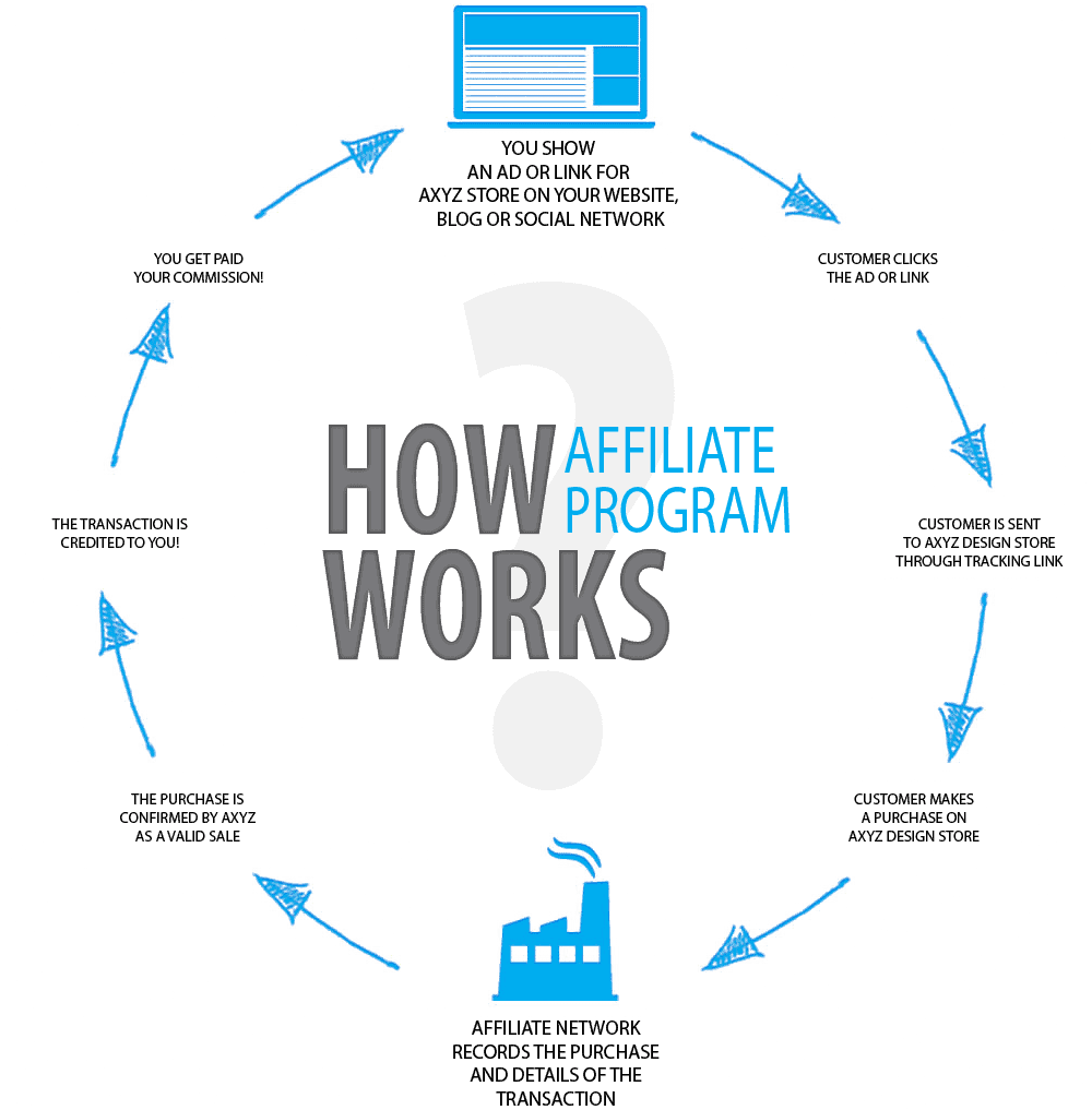 Graphic description of the Affiliate progam and how it works