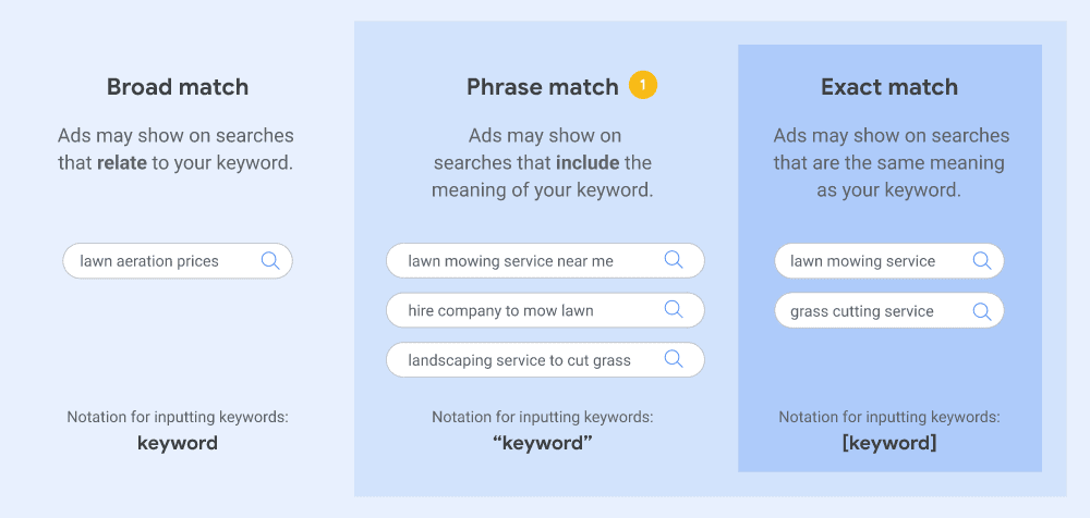 Google provides a detailed explanation of keyword match Types