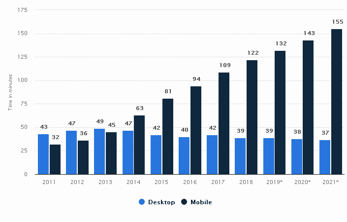 Time in minutes people spending on the internet