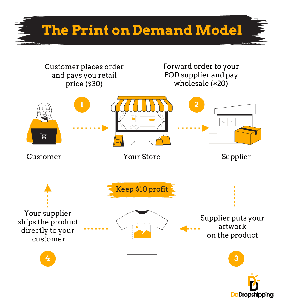 Create and sell print on demand merchandise