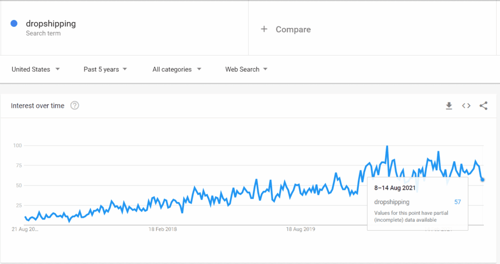 Dropshipping Google Trends US past 5 years