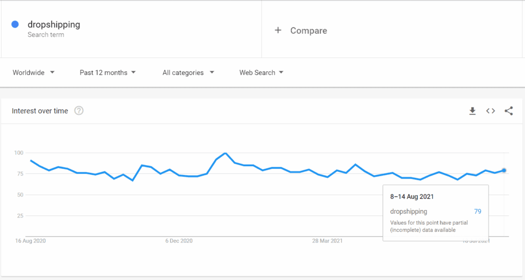 Dropshipping Google Trends worldwide past 12 months