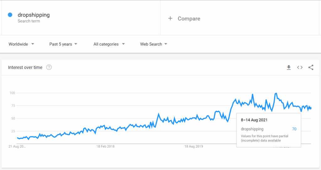 Dropshipping Google Trends worldwide past 5 years