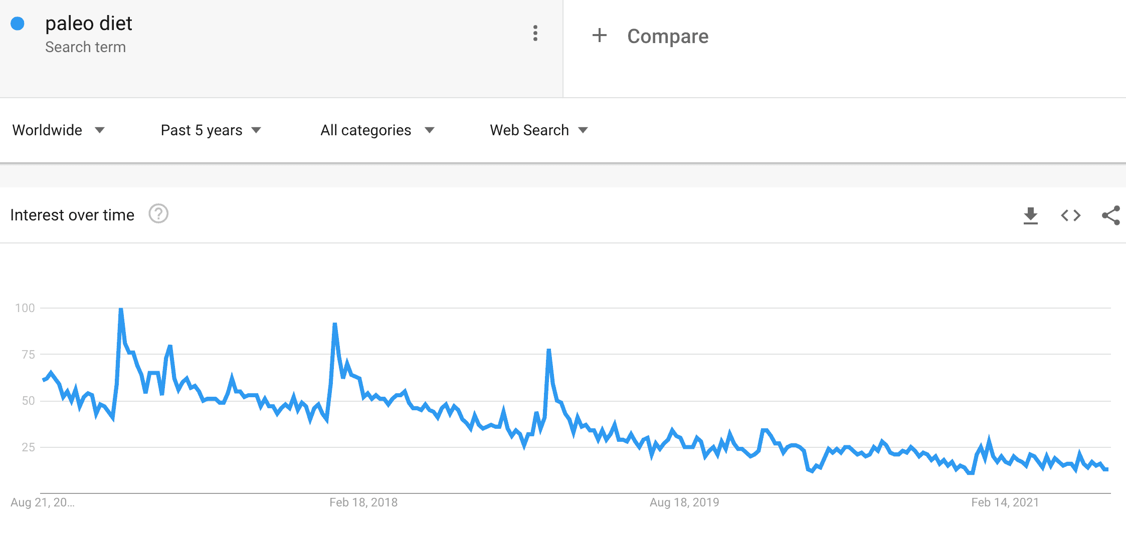 Google Trends ecommerce paleo diet example