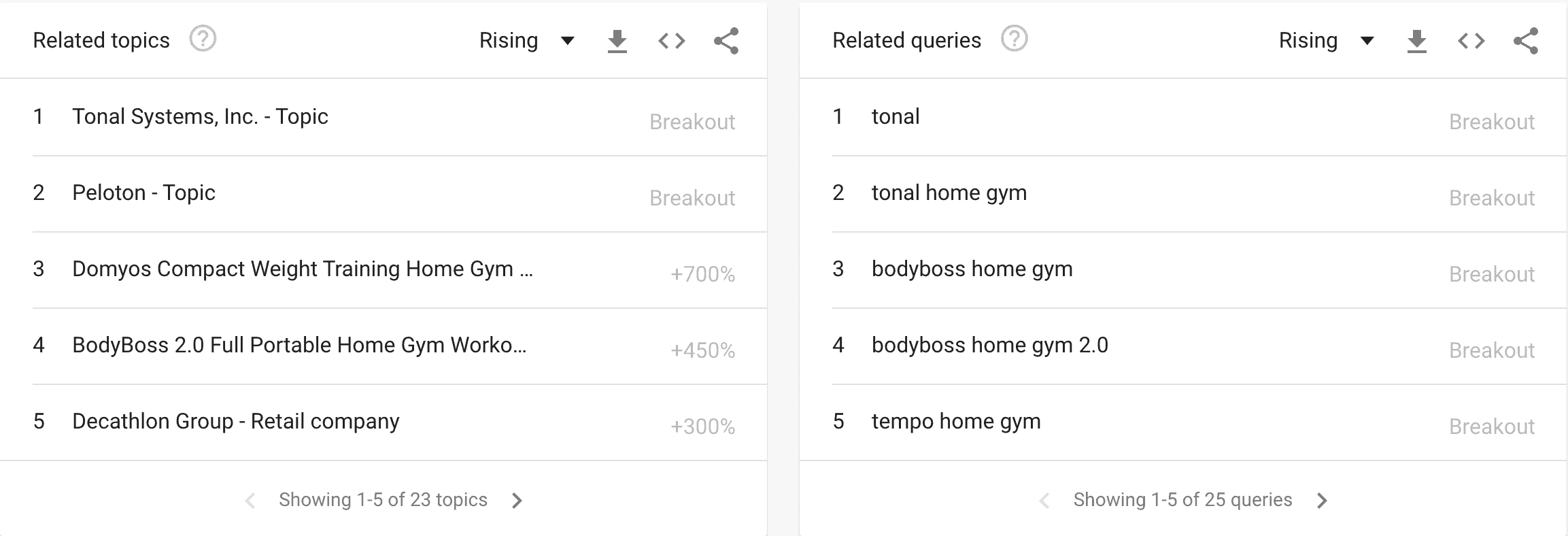 Google Trends ecommerce related topics and related keywords