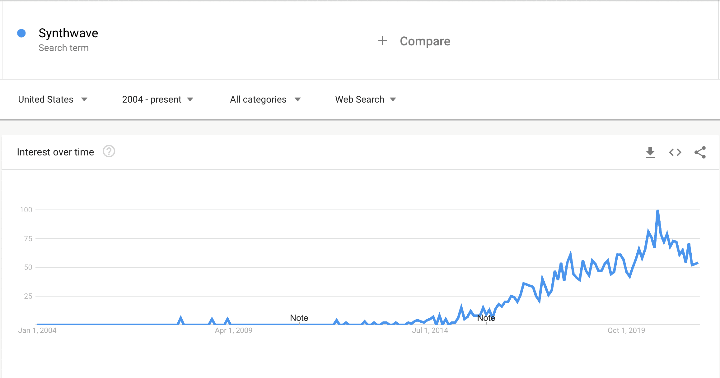 google trends of synthwave