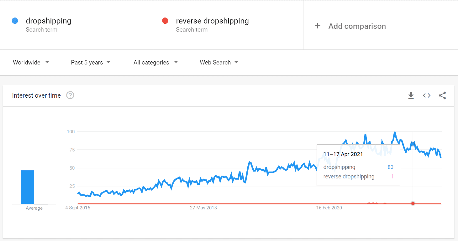 What Is Reverse Dropshipping? (And Should You Do It?)