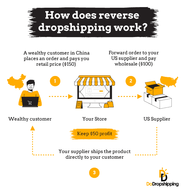 Cómo funciona el dropshipping inverso - Infografía