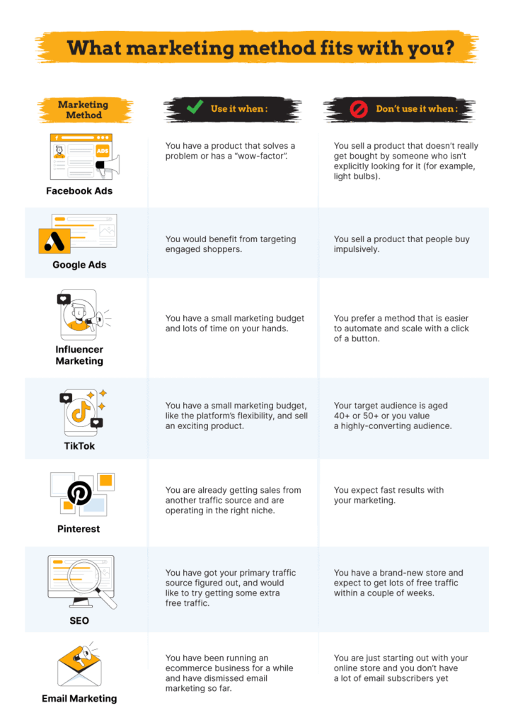 Cómo elegir el método de marketing adecuado para dropshipping - Infografía