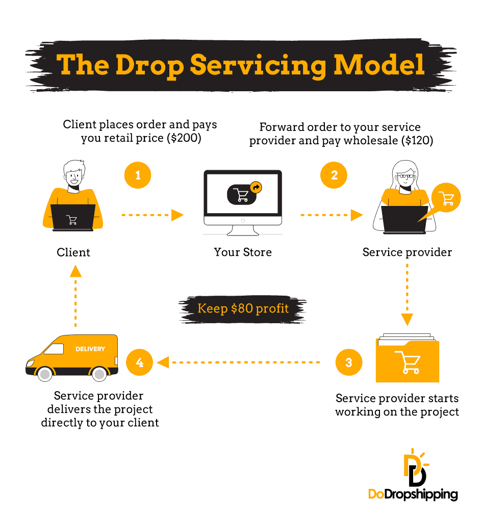 The drop servicing model  - Infographic