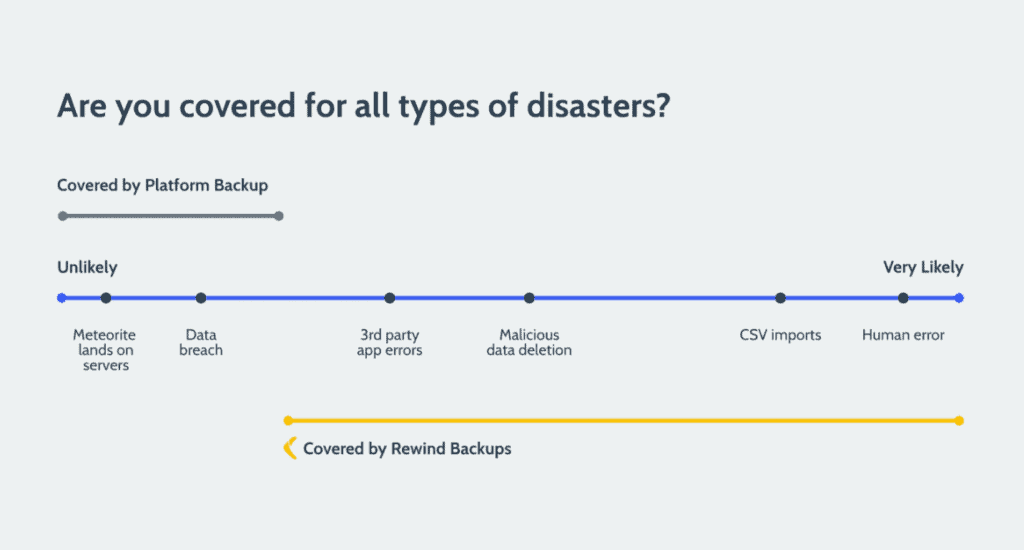 Shopify are you covered for all types of disasters?