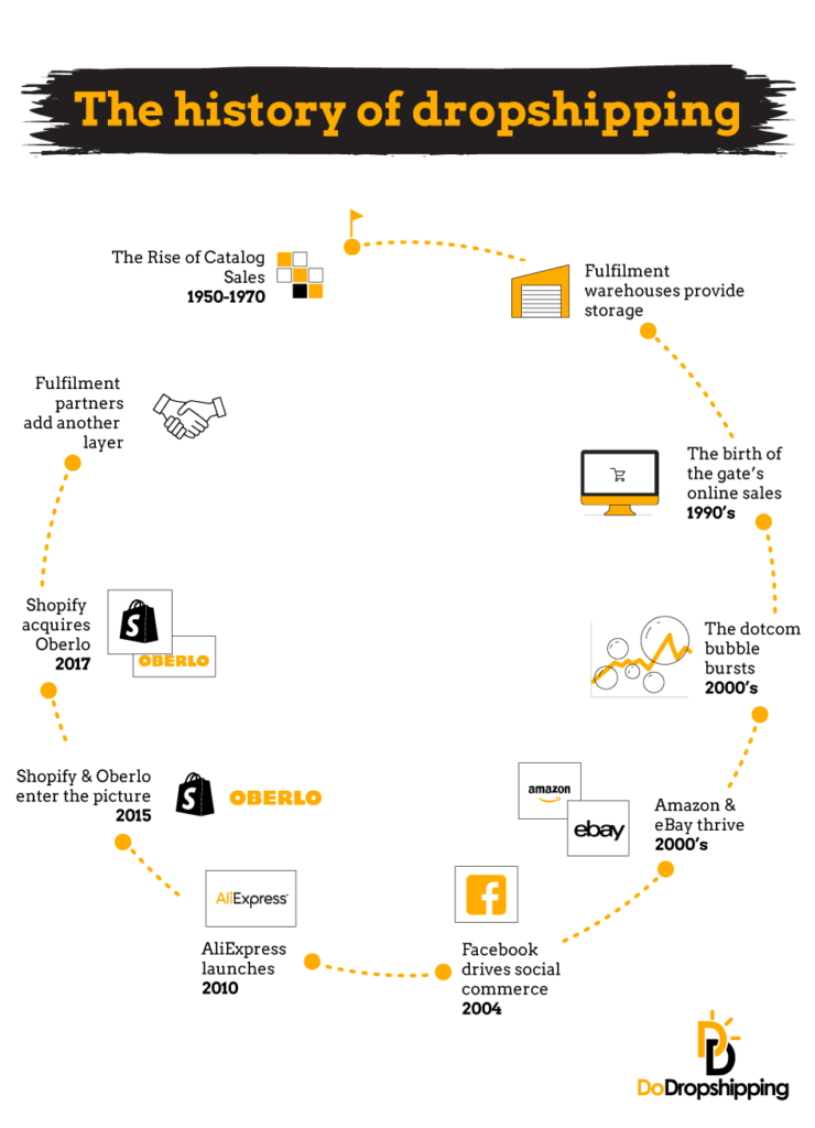 The history of dropshipping - Infographic