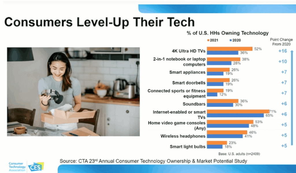 CTA chart displaying an increase in consumer technology adoption due to the pandemic