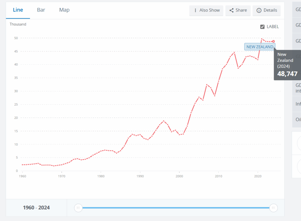 New Zealand GDP per capita