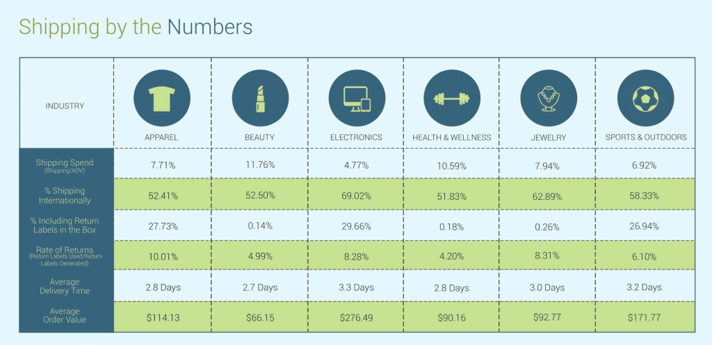 Shippo return stats