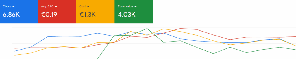 Conversion tracking provides an additional level of useful data