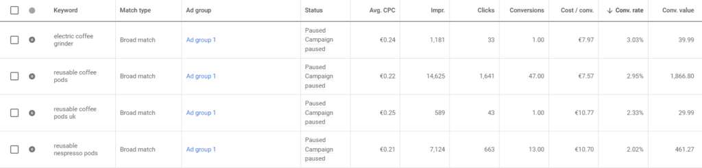 An example of Google Ads keyword metrics