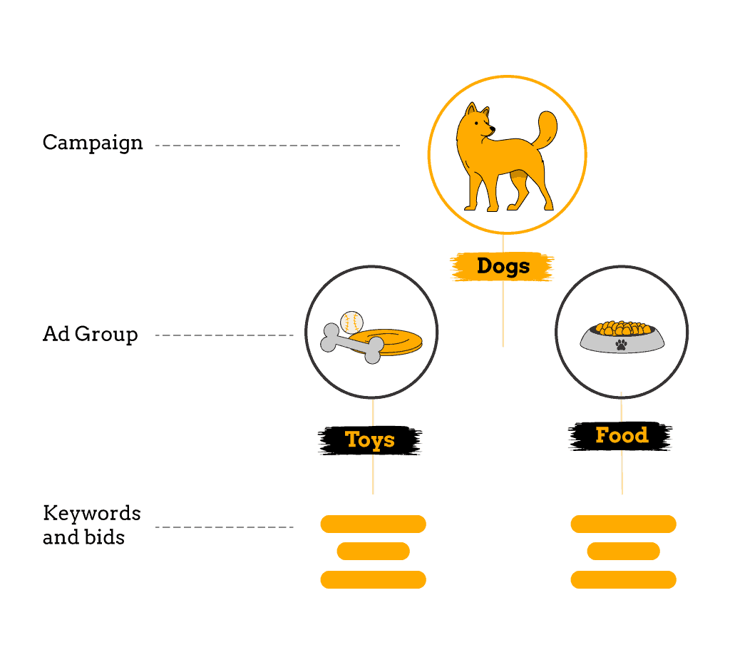 Campaign structure example for Google Ads