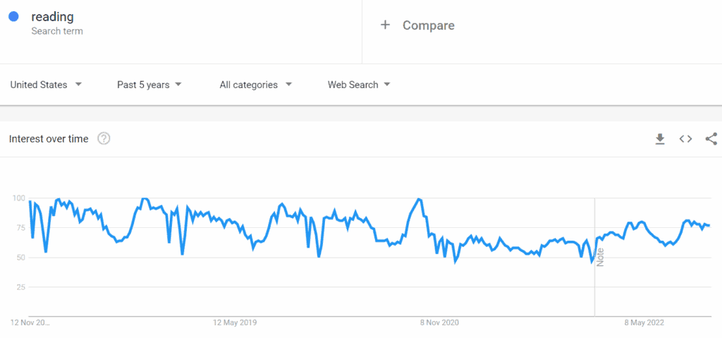 google trends reading