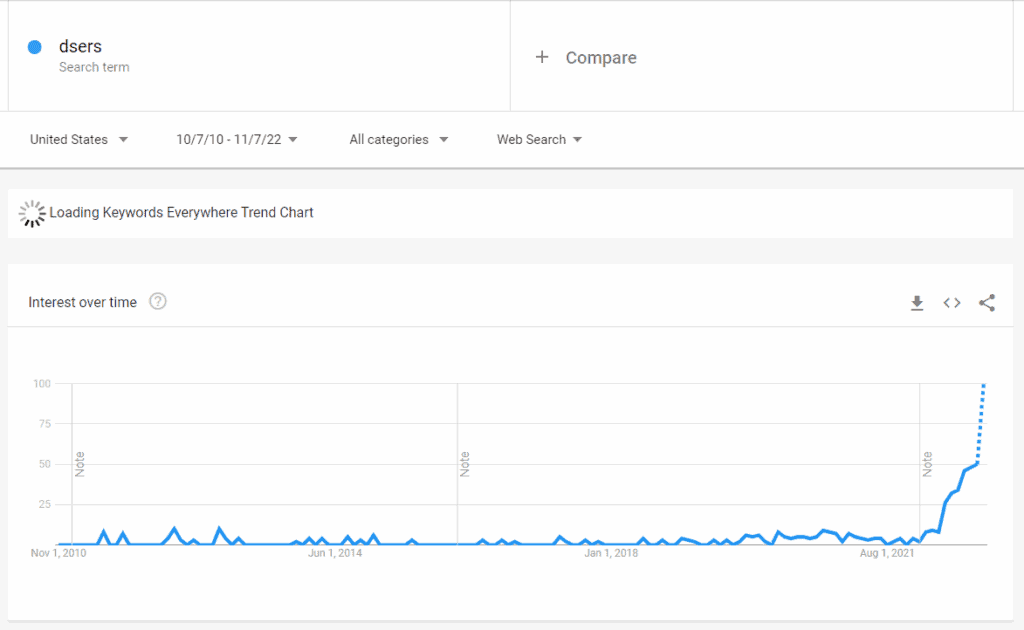 Google Trends view of DSers