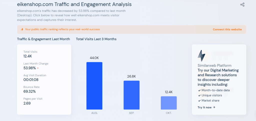 Eiken traffic from Similarweb