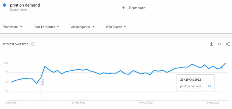 Is Print on Demand Still Profitable Today in 2023? Or Not?