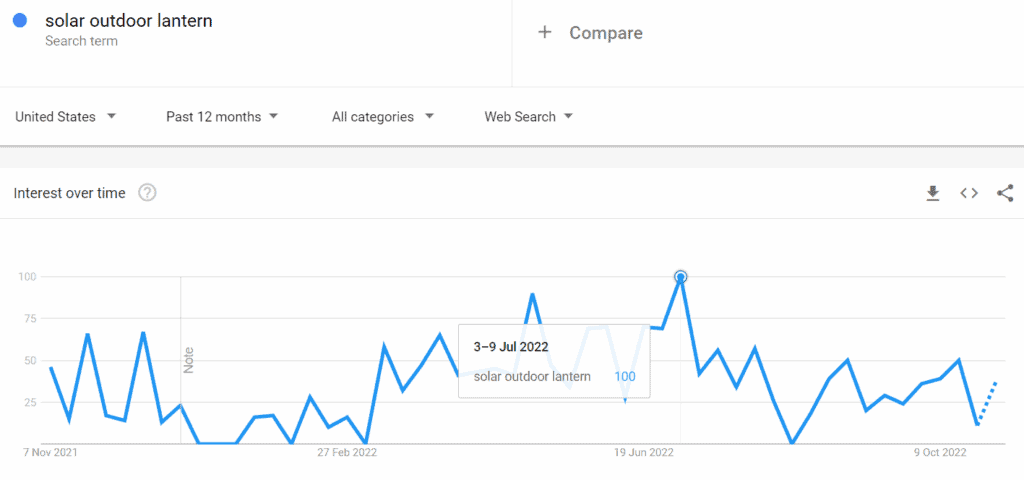 solar outdoor lantern Google Trends