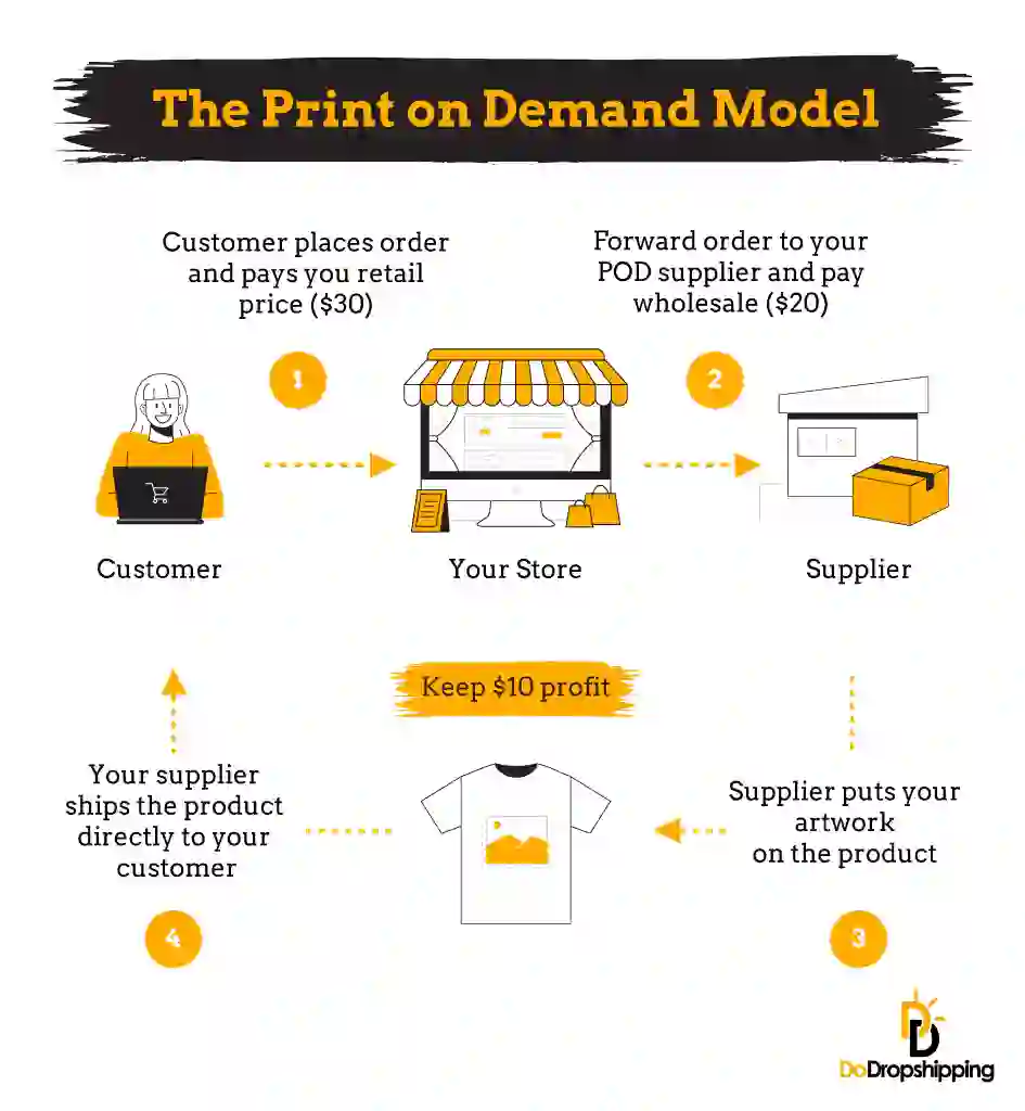 How To Move From T Shirt Printing To Print On Demand In 2023