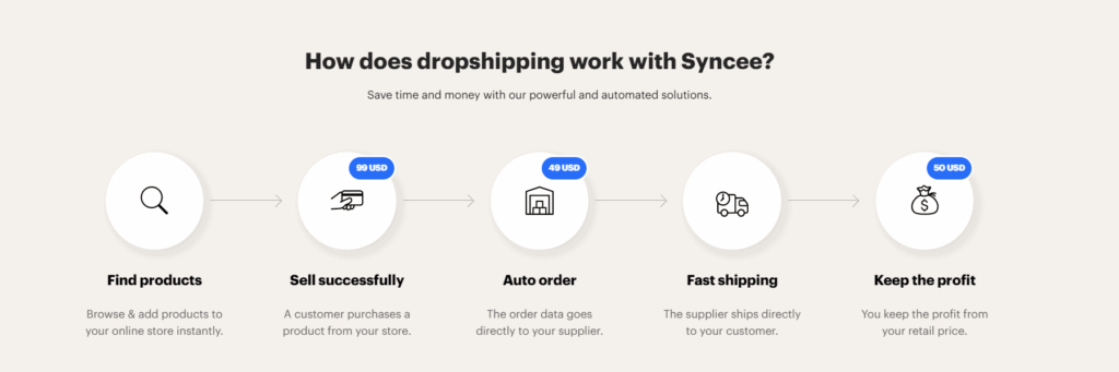 How does dropshipping work with Syncee