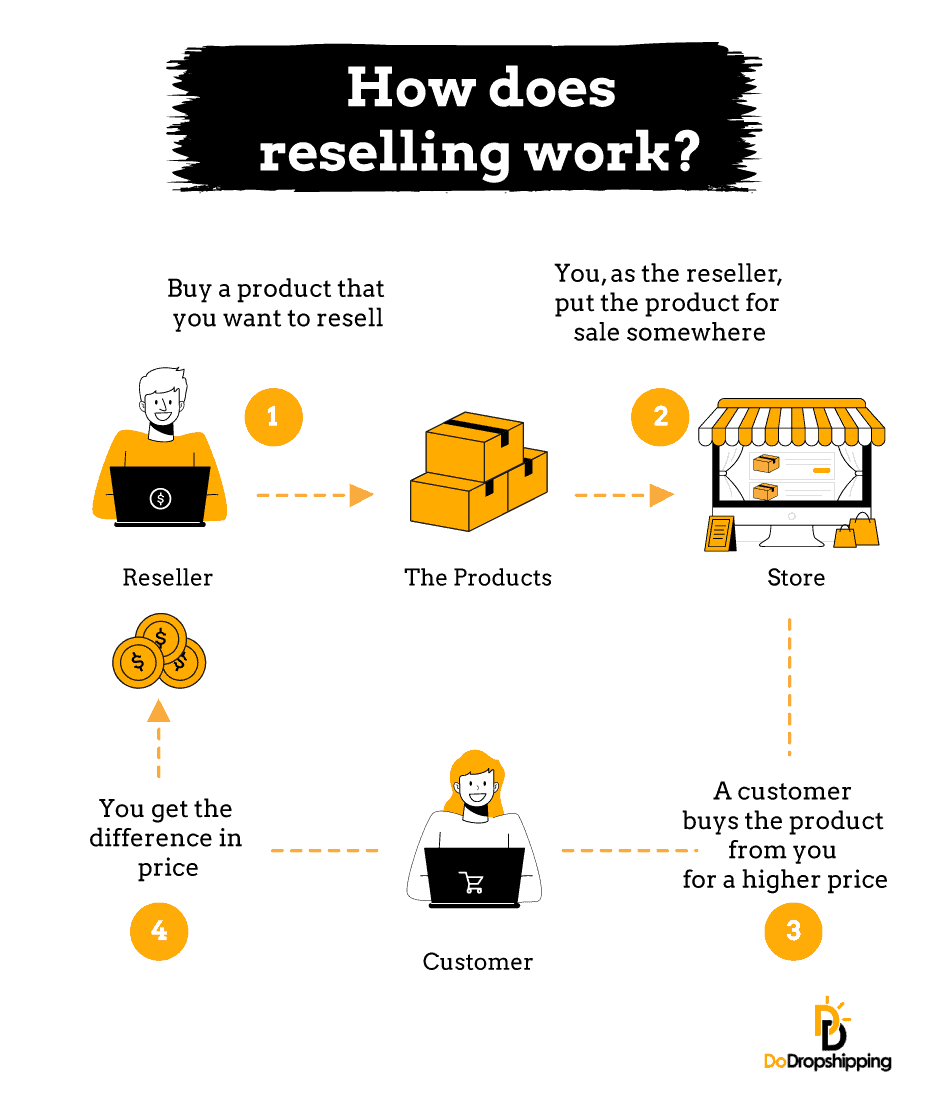 Dropshipping vs. Reselling: What’s the Difference? (2025)