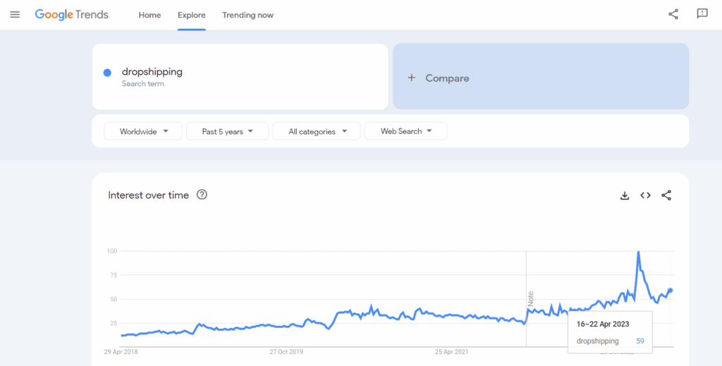 Dropshipping Google Trends